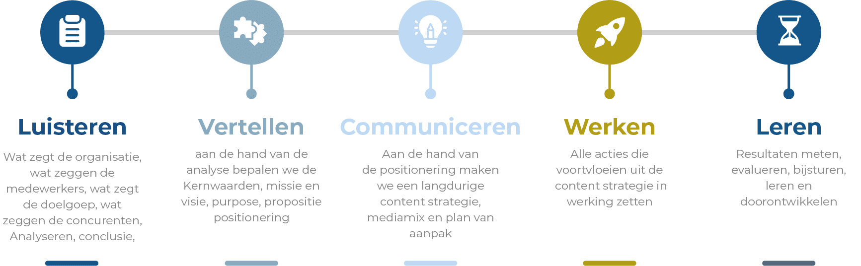 Werkwijze Employer Brand